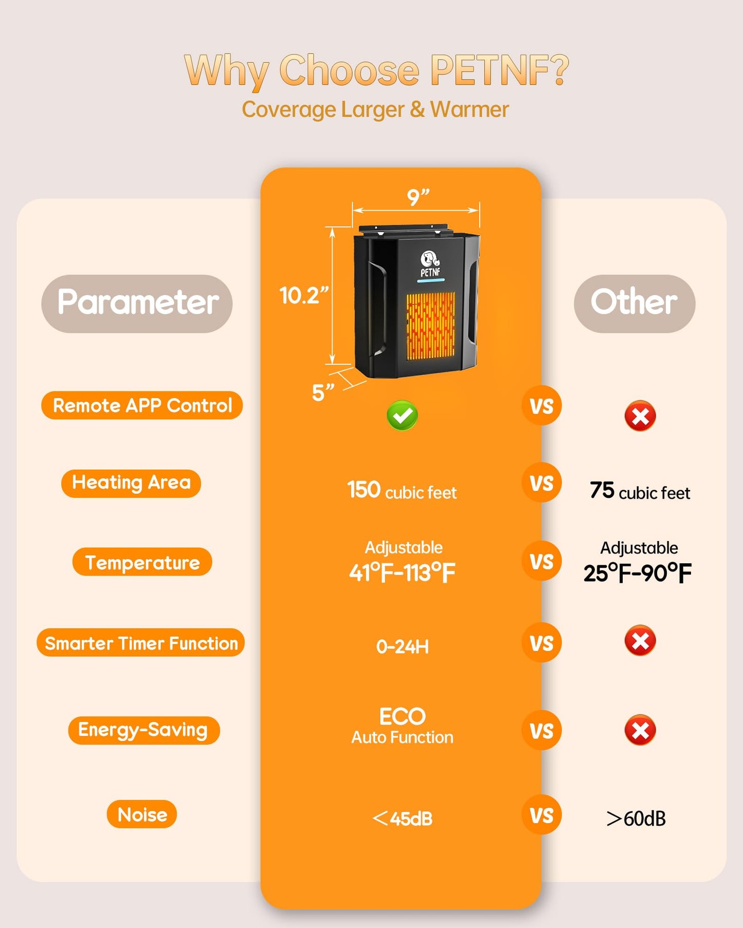 Dog House Heater – 45℉ to 113℉ Thermostat Controlled Pet House Heater with Wifi Remote App Control 300W Fast Heating Energy Saving Eco Mode Safe for Outside Dog House Winter Chicken Coop