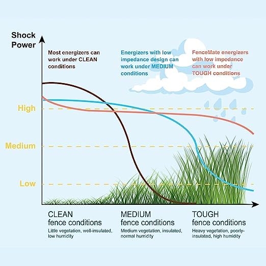 FenceMate AC Powered Electric Fence Charger Output 0.5J up to 10 Miles to Constrain Poultry, Pet, Hobby Animal, Fencer to Protect Homestead, Garden, Pond, Orchard,Fence Energizer Peak 10 kV