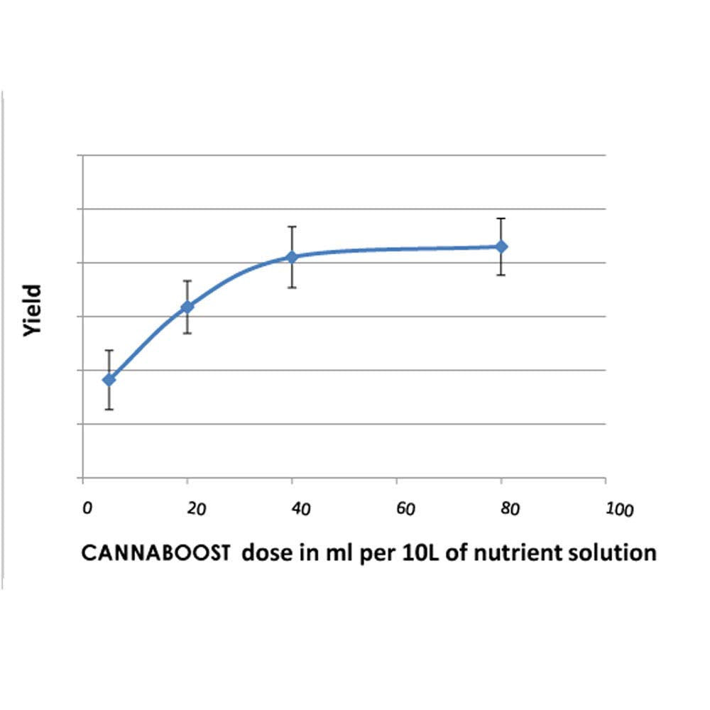 Canna Boost Accelerator 5 litres - NA0181BF