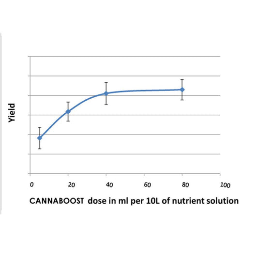 Canna Boost Accelerator 5 litres - NA0181BF