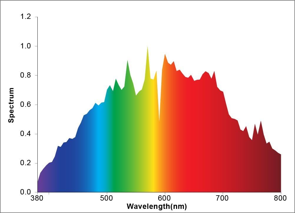LED2020 315 Watt Ceramic Metal Halide Grow Lamp, 4000K, 1 Year Warranty, Full Spectrum, UV Advanced (12, 4000K)
