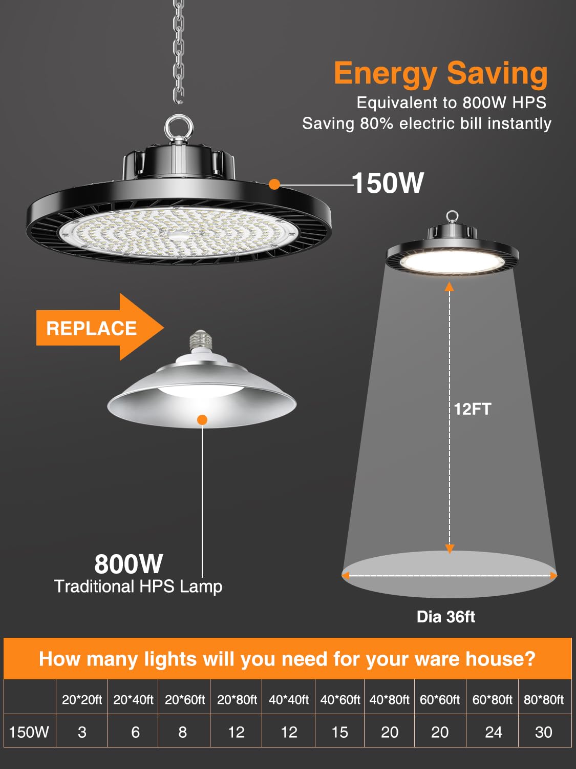 ONLYLUX 12 Pack UFO LED High Bay Light, 150W 5000K Daylight, 22500LM (Eqv. 800W MH/HPS), Commercial High Bay LED Shop Lights with US Plug for Garage Workshop Warehouse Barn, Plug&Play