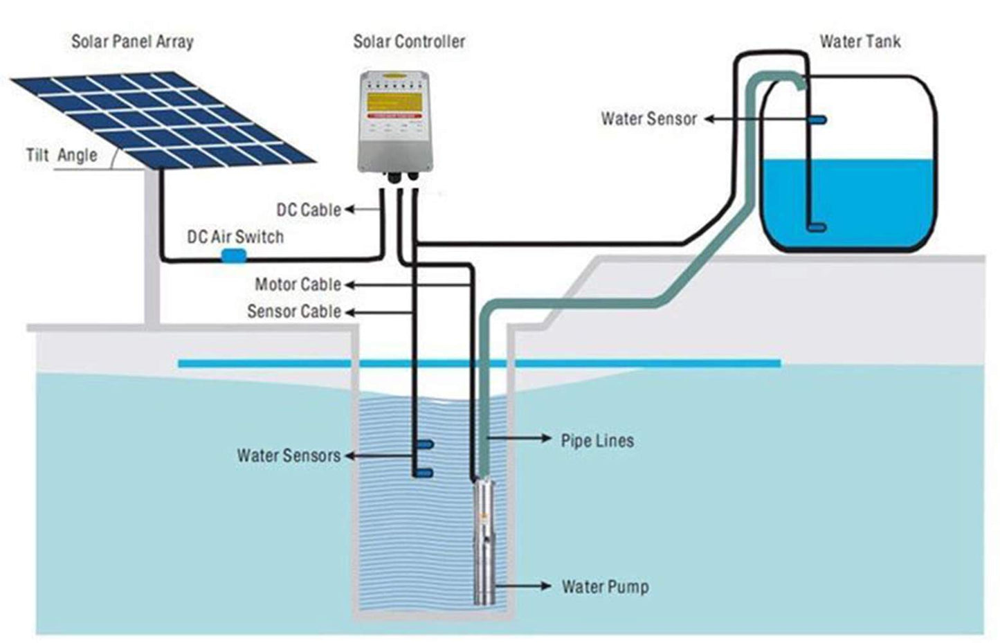 Solar Water Pump Kit 24V with 3-Year Warranty | Stainless Steel 316 Submersible Pump for Bore Wells, Ponds | Solar-Powered & MPPT Controller,JS3-1.8-100