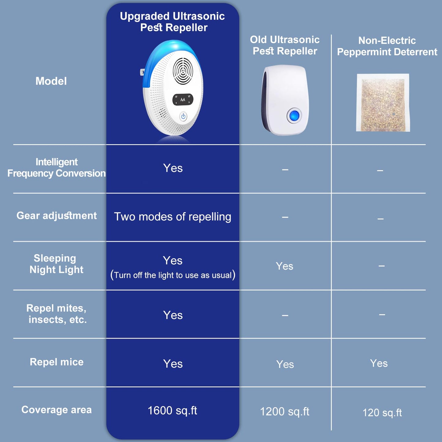 Seozio Ultrasonic Pest Repeller Indoor, Mouse Repellent, Pest Control, Pest Repellent for Home,Kitchen, Office, Warehouse, Hotel 6 Packs