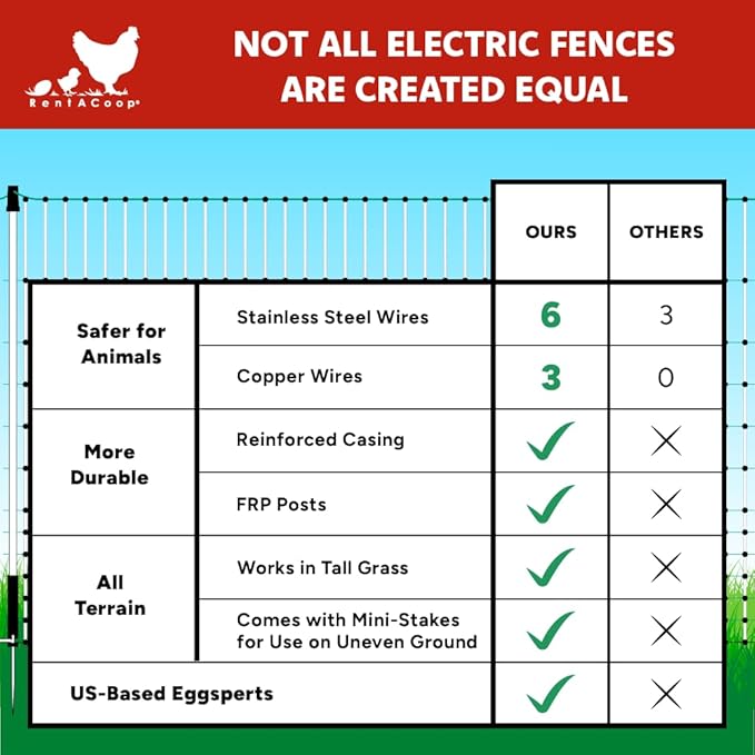 RentACoop Poultry Netting Electric Fence - Electric Poultry Enclosure for Chickens, Ducks, Turkeys - Suitable for 4 Week Old Chickens/Older and Adult Poultry - Energizer Not Included - 168' L x 42" H