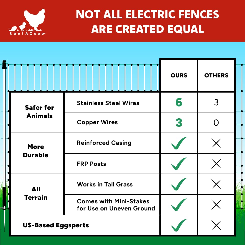 RentACoop Poultry Netting Electric Fence - Electric Poultry Enclosure for Chickens, Ducks, Turkeys - Suitable for 4 Week Old Chickens/Older and Adult Poultry - Energizer Not Included - 168' L x 48" H