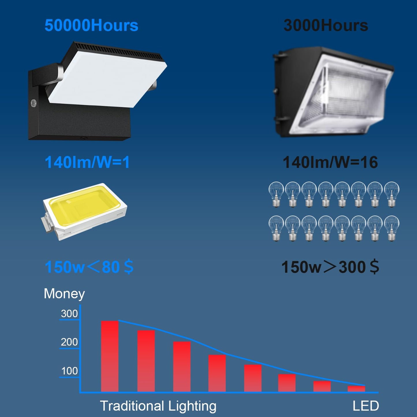 10 Packs LED Wall Pack Light - Size Update Dusk to Dawn Outdoor Lighting with Photocell Commercial Industrial Lights for Bay,Shop,Garage,Barn,Warehouse,Building,Yard 5000K