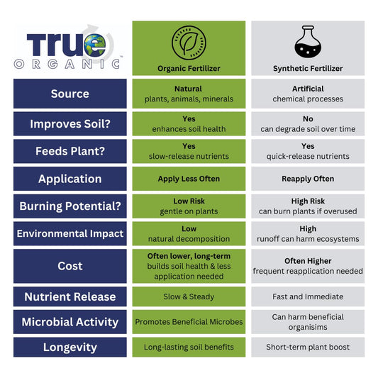 True Organic Chicken Manure – Natural Fertilizer for Soil Health and Plant Growth – Improves Aeration, Drainage, and Moisture Retention
