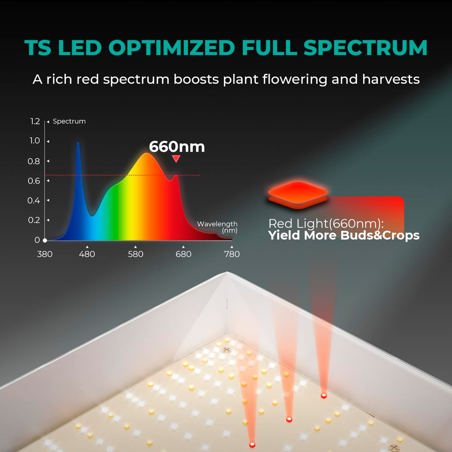 MARS HYDRO 2025 TSL2000 300Watt LED Grow Light and iHub-Pro Smart 10AC Power Strip Kit 10-Outlet All-in-One Grow Room Hub