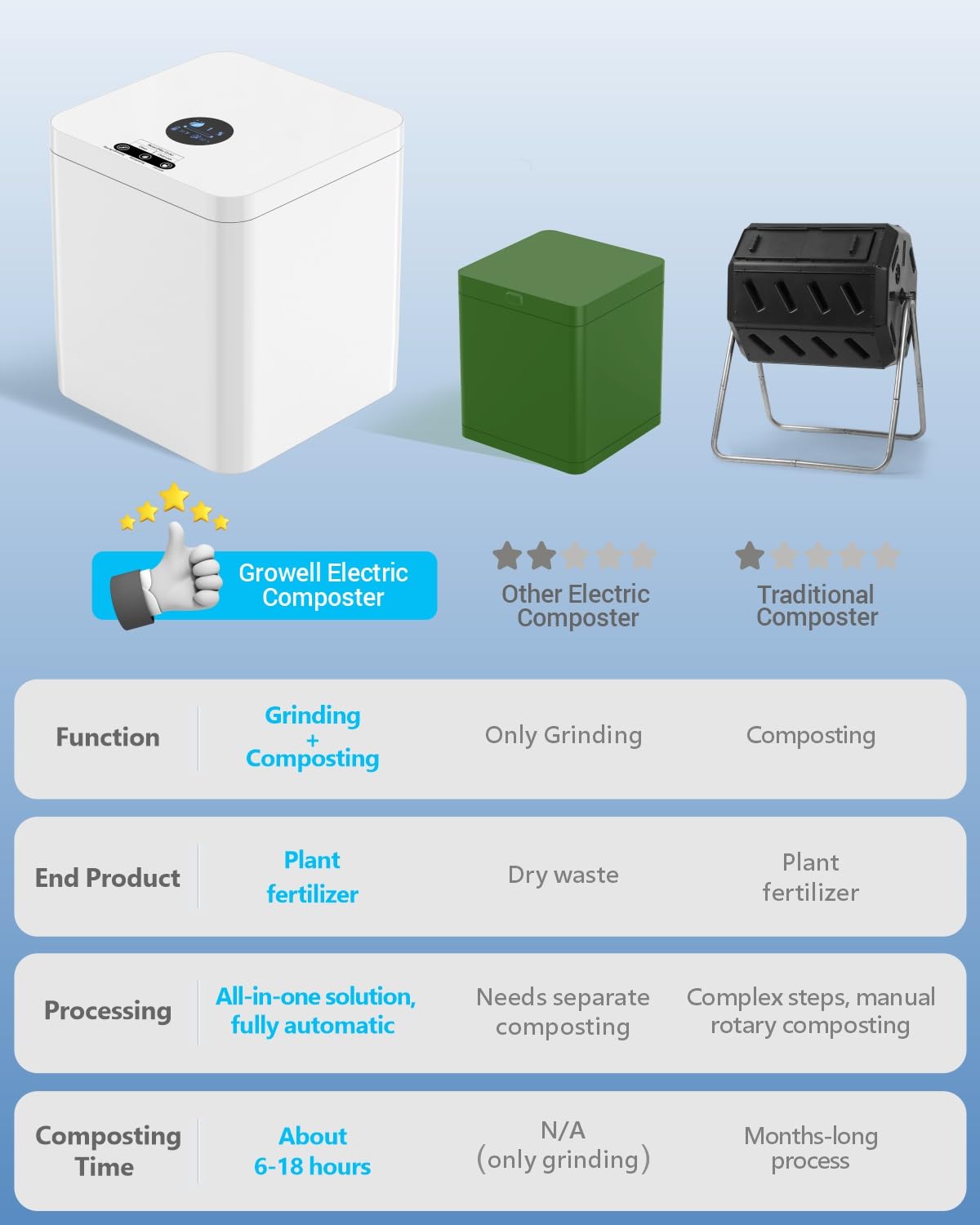 Growell EC03 Electric Composter for Kitchen Indoor, 5.2L 3-in-1 Large Countertop Compost Bin, Drying/Grinding/Composting, Odorless Food Waste Compost Machine with Auto-Clean & Smart Sensor LED Displa