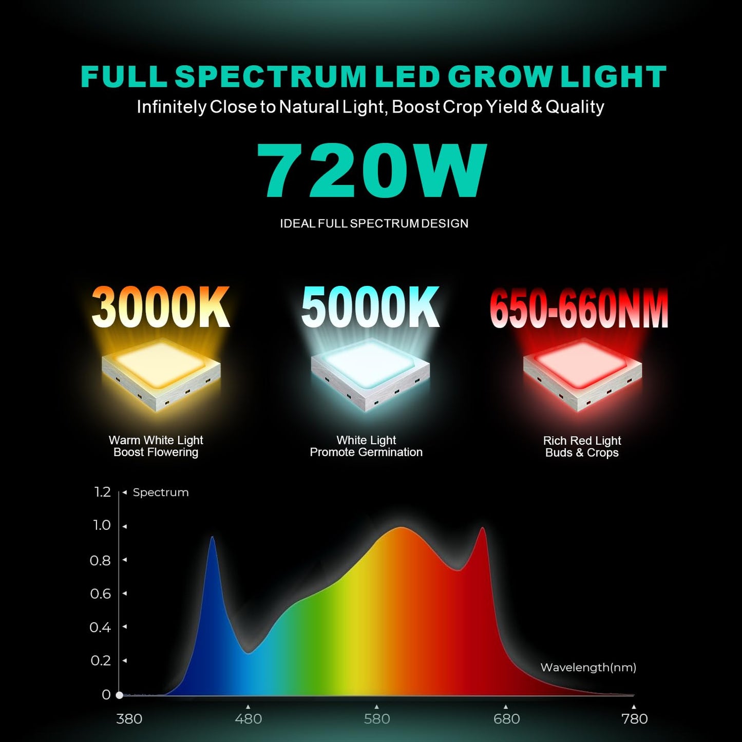 BQHY 720W LED Grow Lights, Full Spectrum Grow Light, Daisy Chain Plant Bar Style 4x4 Grow Light Foldable & Dimmable for Growing Commercial Hydroponic Growing Lamp 5x5ft Core Coverage
