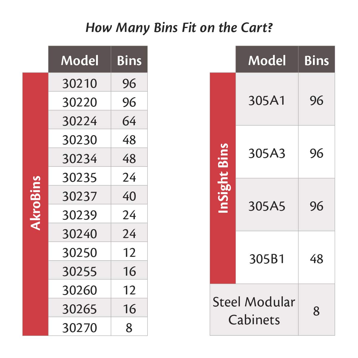 Akro-Mils 30812 Steel Mobile Bin Work Cart Organizer with Steel Worktop for Mounting AkroBin Storage Bins, (38-1/2-Inch W x 24-Inch D x 36-1/2-Inch H), Gray