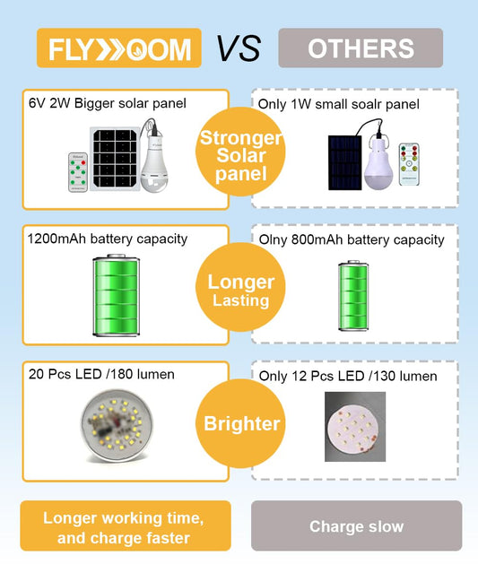 Flyhoom Portable Solar Light Bulbs for Indoor Home and Chicken Coop, Chicken Coop Light with Timer, LED Solar Lights for Indoor Emergency Power Outage