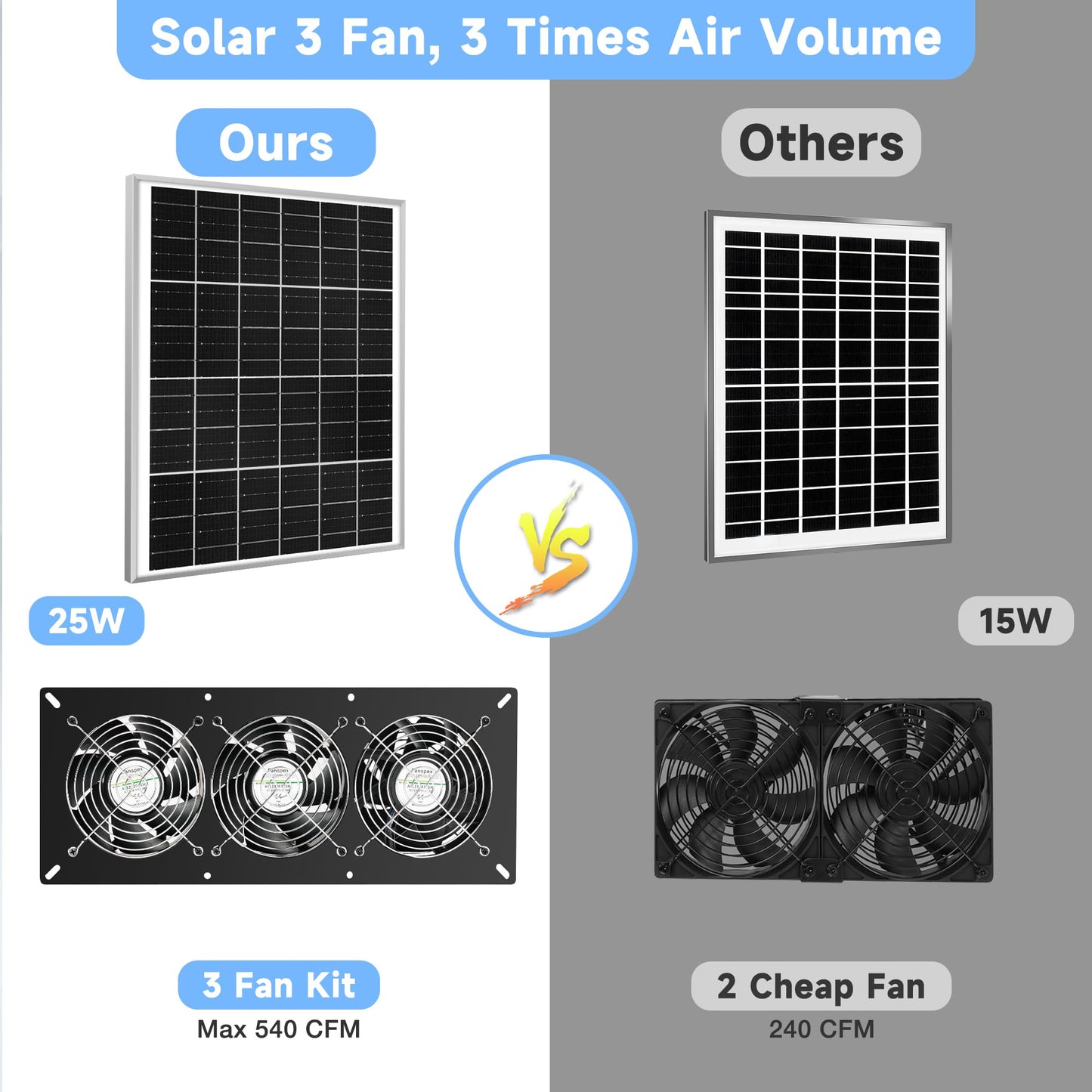 Fanspex Solar 3 Fan Kit, 25W Waterproofed Solar Powered Fans for Outdoor Chicken Coop, Greenhouse & Shed Intake or Exhaust Air