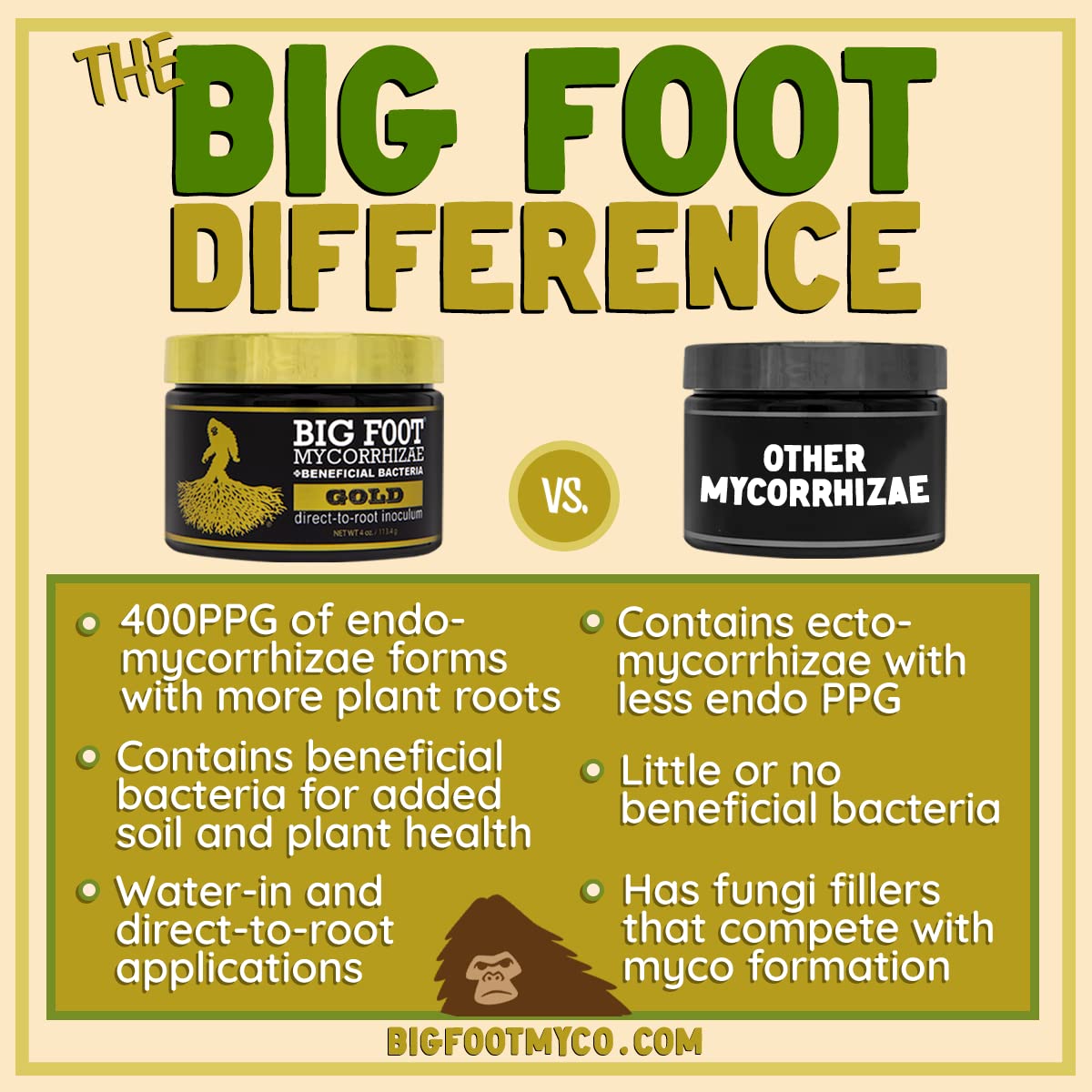 Mycorrhizal Fungi for Massive Plant Roots with Beneficial Organisms by Big Foot - Use During Transplanting, Water in or Hydroponics for All Plants - Gold 32 Ounces
