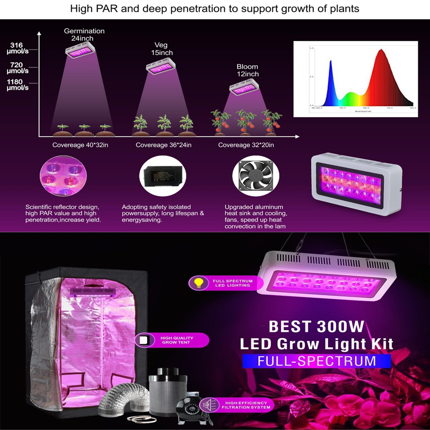 TopoGrow Grow Tent Complete Kit 300W LED Grow Light Full-Spectrum Indoor Hydroponics 32"X32"X63" Grow Tent 4" Ventilation Kit with Hangers,Hygrometer, Shear, Timer,Trellis Netting Full Setup