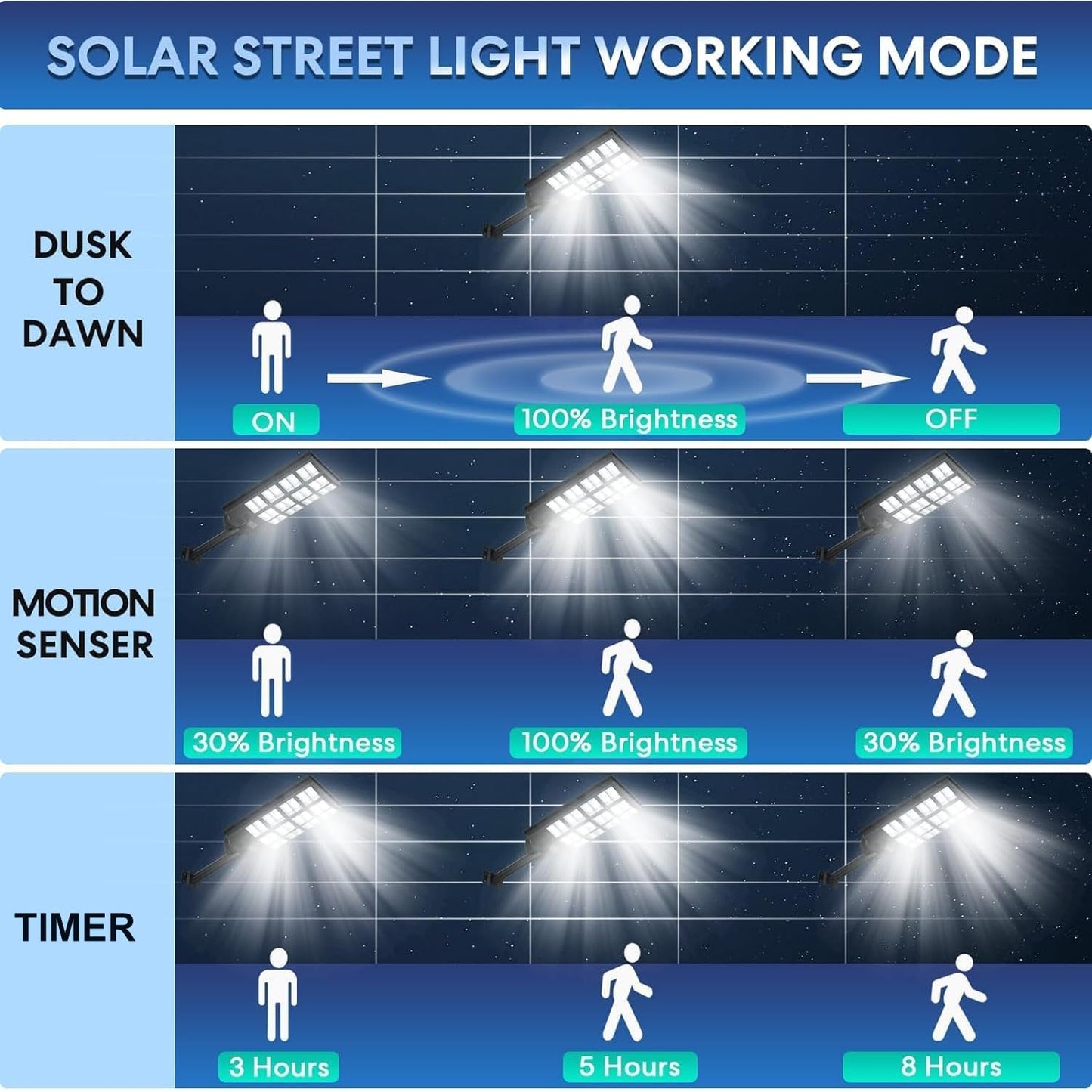 VOOJOY 8000W Solar Street Lights Outdoor Waterproof, Dusk to Dawn Solar Lights Outdoor with Motion Sensor and Remote Control for Yard, Parking Lot, Garage, Street, 3 Pack