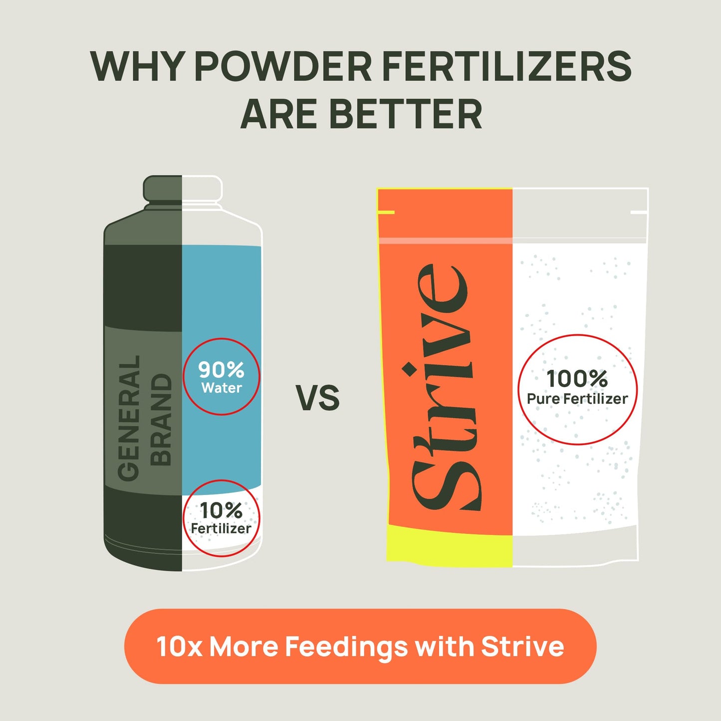 Strive Fertilizer Part A Package - Veg + Bloom General Hydroponic Nutrients - Premium Indoor, Outdoor and Soil Growing Plant Food - Enhancer - Booster for Vegetables, Succulents, Flowers & More