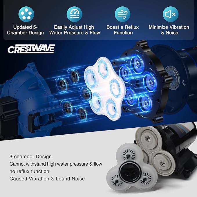CrestWave 110V Water Pressure Booster Pump, 7GPM 70PSI, 5-Chamber Diaphragm Pump with Quick Connect Ports, Self-Priming Water Pump with Pressure Switch & Strainer for RV, Domestic, Irrigation, Marine