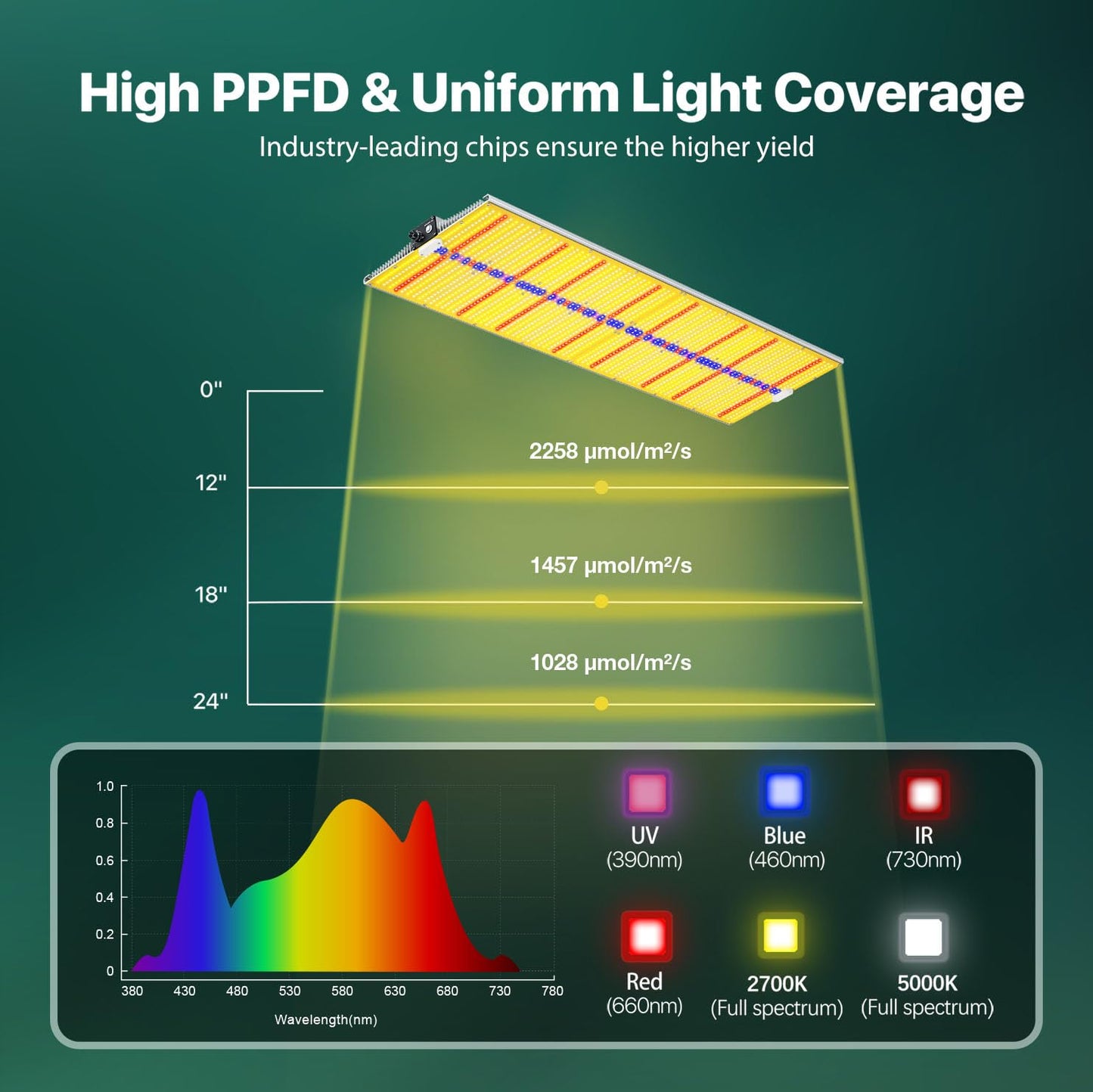 SAYHON 2025 Upgraded SH4000 Led Grow Light,Dimmable Full Spectrum LED Growing Lights with UV&IR Module for Indoor Plants Greenhouse Increase Yield & Crop Quality, Plant Growing Lamps,for 5x6 tentt