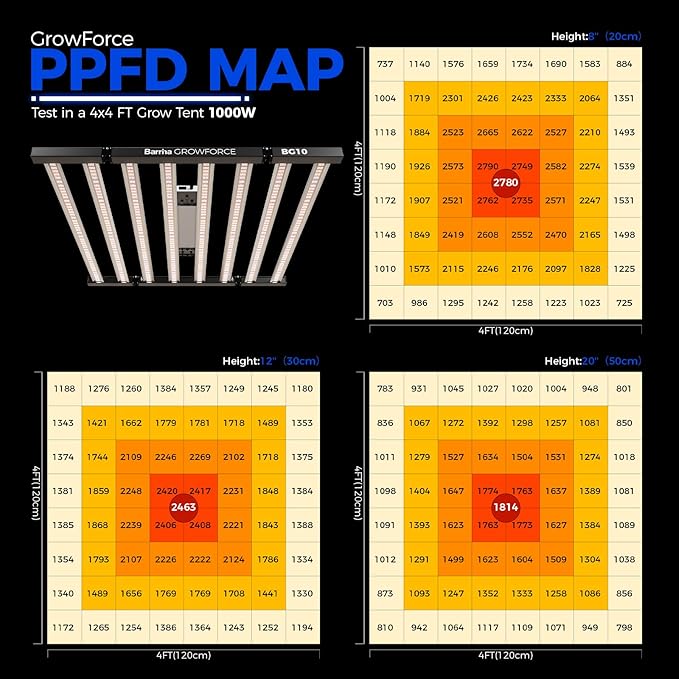 Barrina GrowForce BG10 1000W Full Spectrum with Dual Blue & FIR, High PPFD, 4 x 4/5 x 5 Grow Lights for Indoor Plants, Dimmable, Hanging, Light and Bracket Combined, Growing in Grow Tent