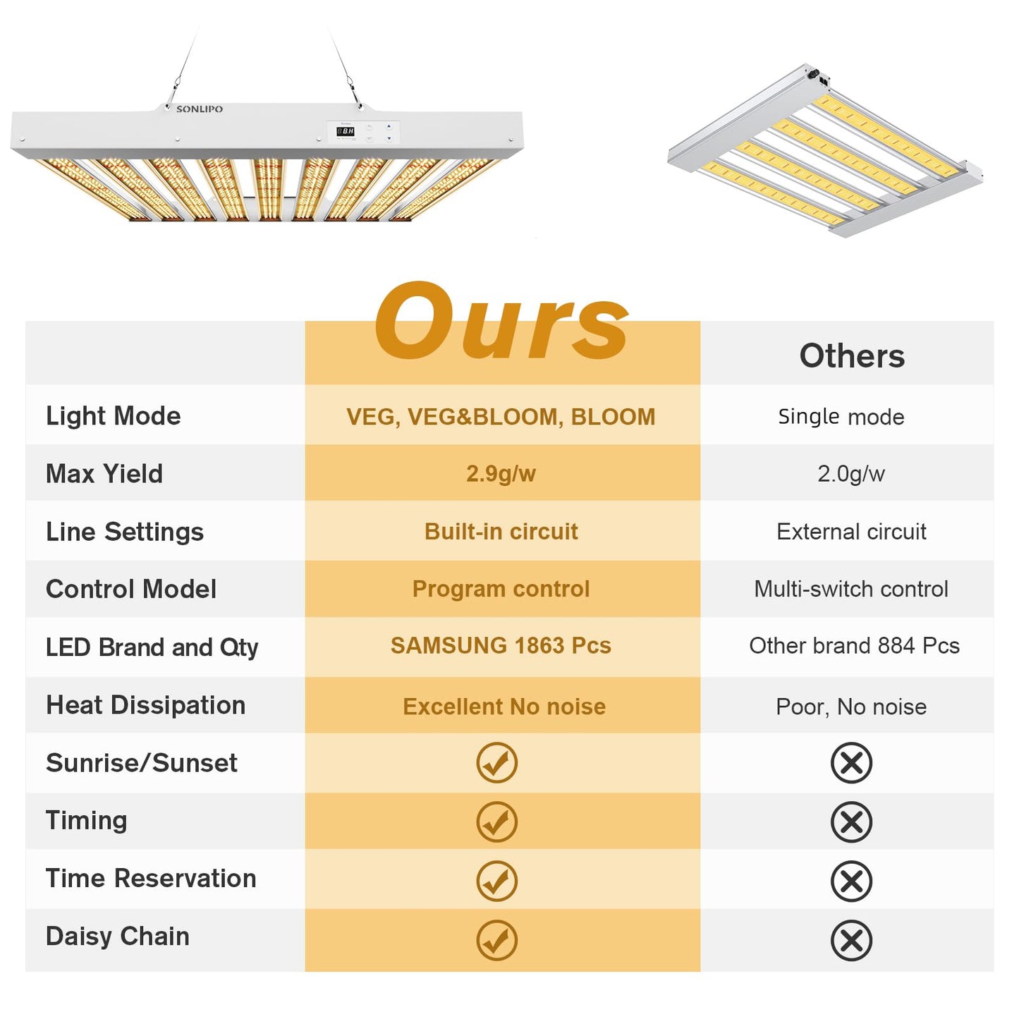 Sonlipo 2024 New SPF4000 PRO 400W LED Grow Light 5x5ft Coverage with Veg & Bloom Dimmer Timer Full Spectrum Grow Lamps for Indoor Plants Seeding Flowering LED Plant Light Fixture