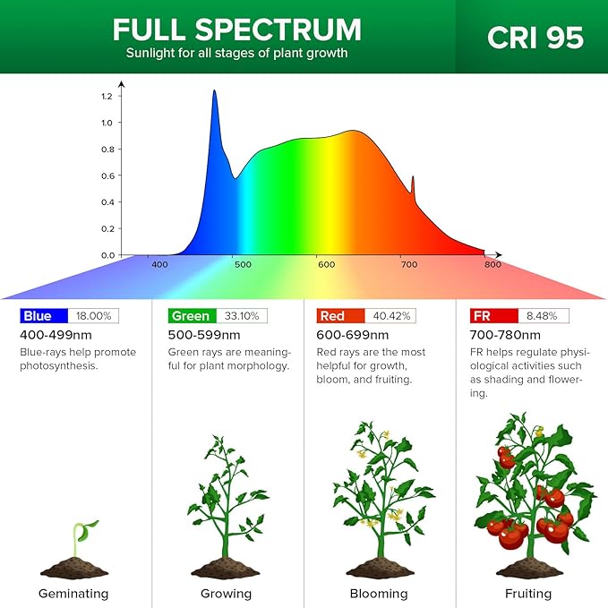 SANSI LED Grow Light for Indoor Plants, 1000W LED Grow Light with Optical Lens for High PPFD, Energy Saving Dimmable Full Spectrum Plant Light for 2x4/3x3ft Grow Tent Seeding & Growing