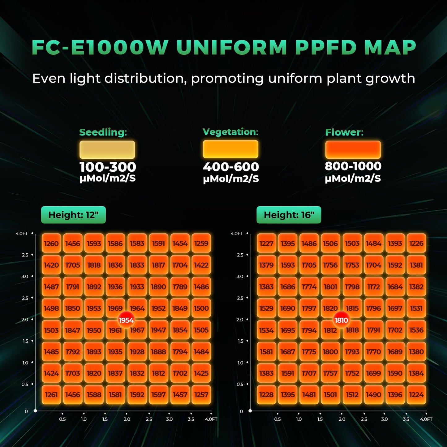 MARS HYDRO 2024 FC-E1000W Foldable Bar Style Led Grow Lights for Indoor Plants Diode Full Spectrum Growing Lamp with Mars Hdyro iFresh 6 Inch Smart Inline Duct Fan with Variable Speed Controller