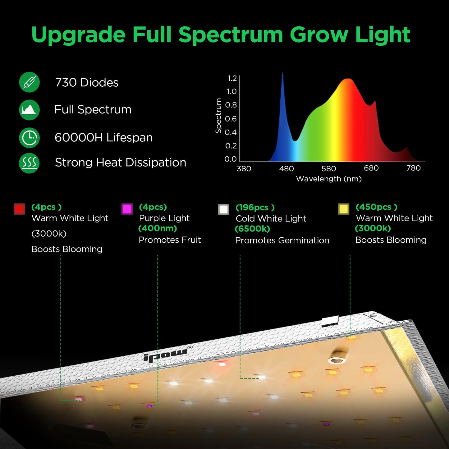 IPOW Grow Tent Kit Complete System 36" x 36" x 63" LED Grow Light Dimmable Full Spectrum Indoor Grow Tent Kit Hydroponics with Ventilation