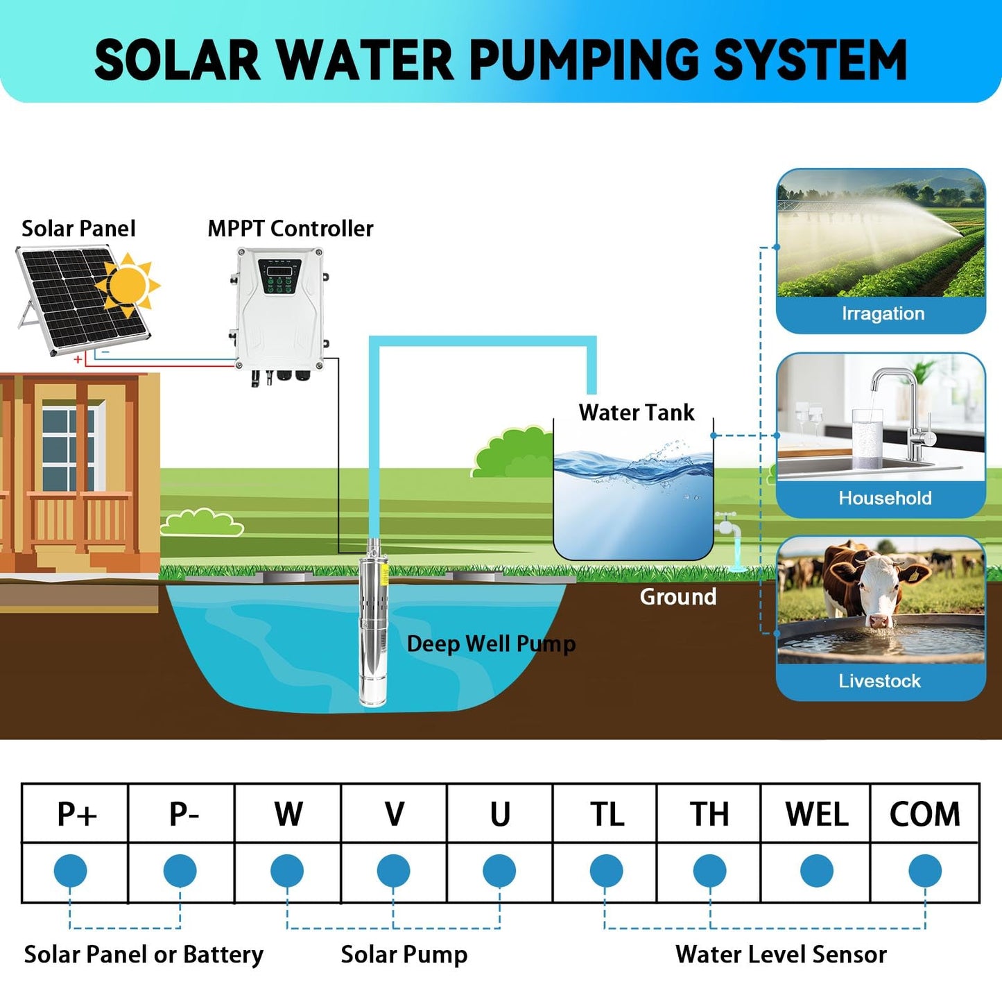 500W DC 48V 3" Solar Deep Well Pump Complete Kit - with MPPT Controller, 8.8FT Cable - Stainless Steel Submersible Pump - Max head 393FT, 7.9GPM Flow, 1" Outlet for Industrial Irrigation Water Tank