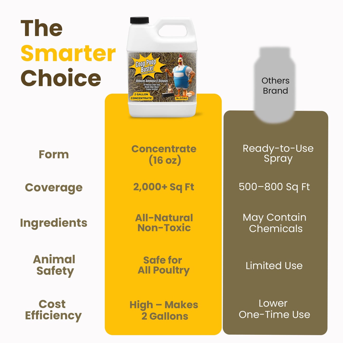 Coop Poop Buster – Chicken Coop Cleaner | 2-Gallon Mix | Natural Coop Refresher for Chickens | Safe & Effective Cleaning | Spray for Coops & Nesting, Chicks, Ducks, | 16 oz Concentrate. 2,000+ Sq Ft