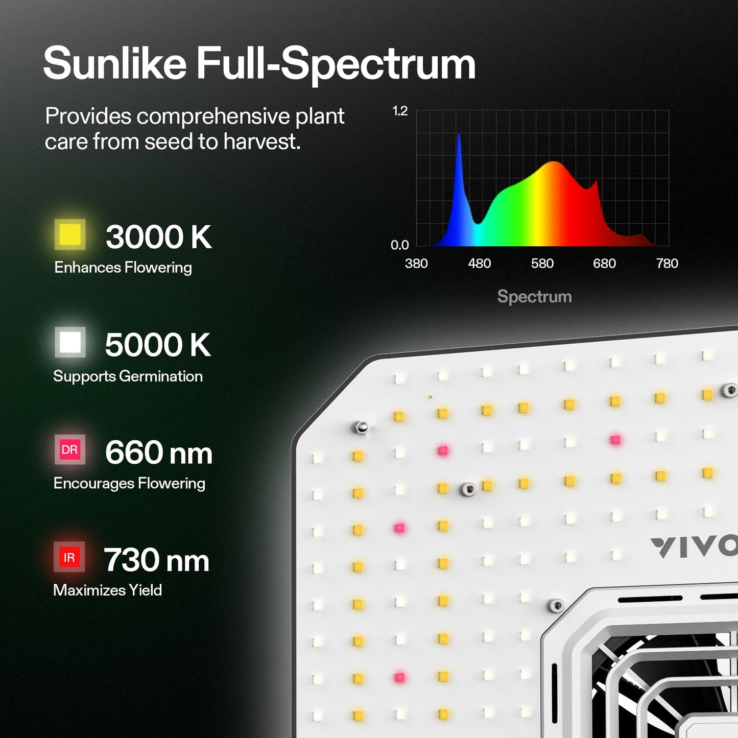 VIVOSUN AeroLight A100SE and AeroLight A100SE, LED Grow Light 100W with Integrated Circulation Fan & GrowHub Controller for 2x2/3x3 Grow TentE25, Compatible with App and E42A, 2x2/2x4 Coverage