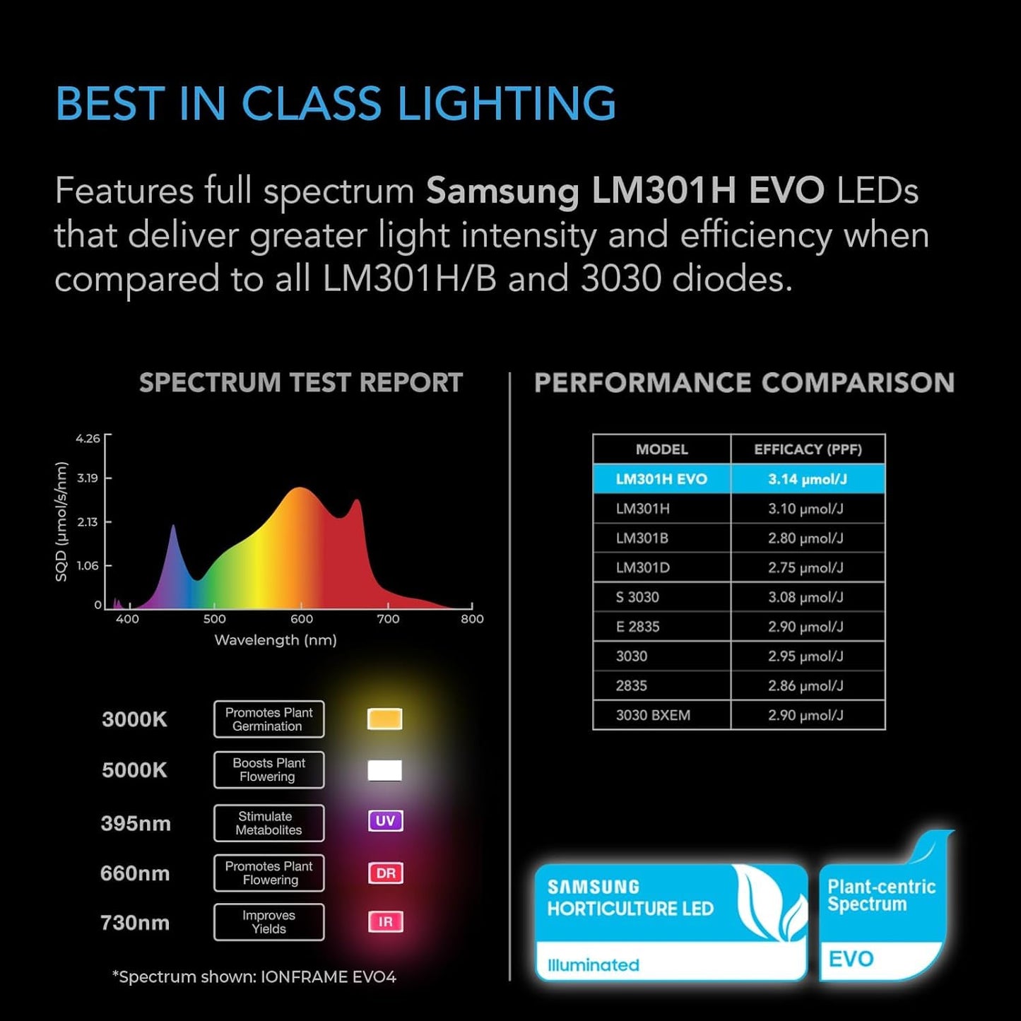 AC Infinity IONFRAME EVO3, Samsung LM301H EVO Bar LED Grow Light 2x4, 840 Diodes, with Schedule Controller, 280W Full-Spectrum Commercial Plant Lights for Indoor Growing in Grow Rooms & Greenhouses