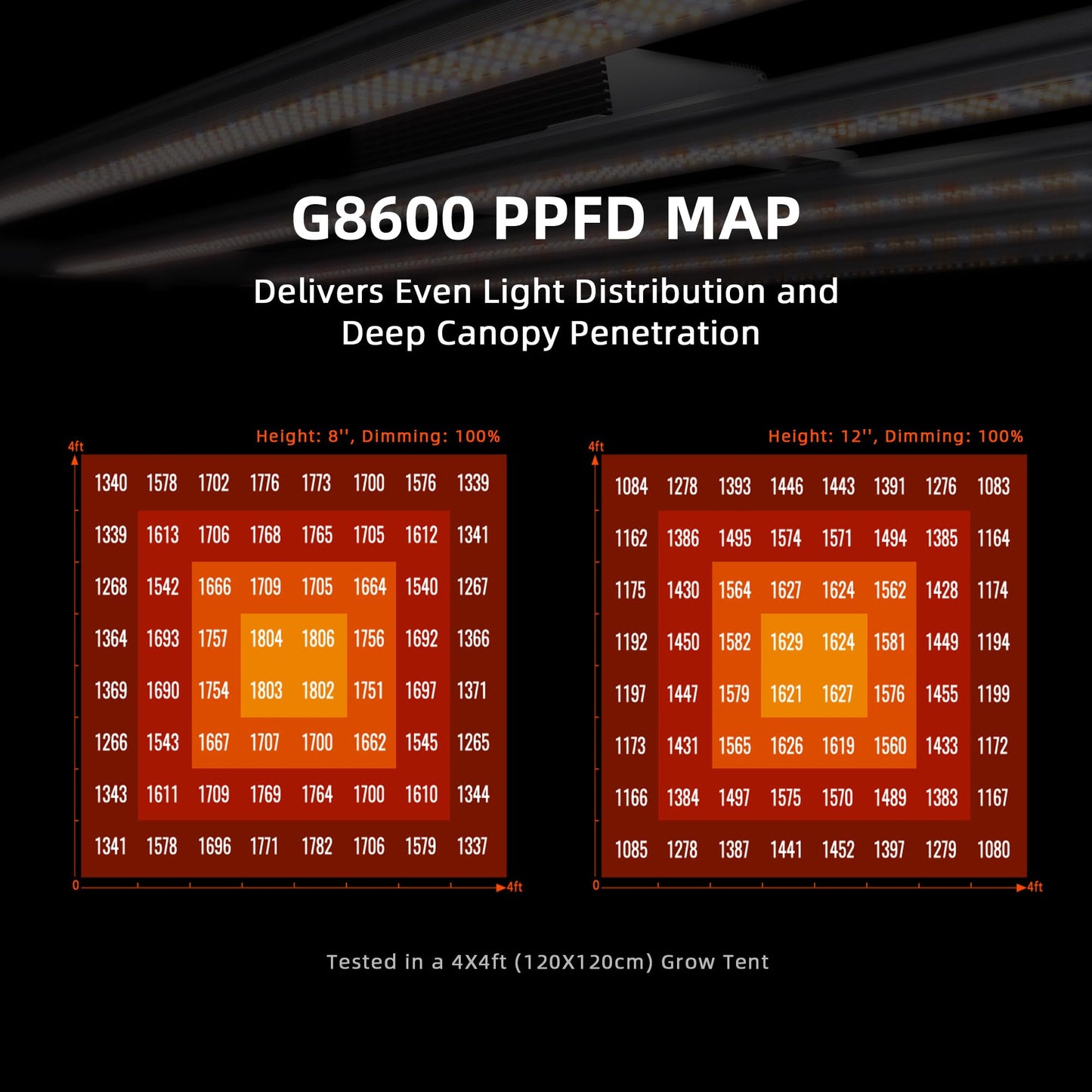 Spider Farmer G8600 Cost-Effective 800W LED Grow Lights, 4x4ft/5x5ft Coverage Commercial Bar Style LED Grow Lamp for Indoor Plants Vertical Farming, 2025 Upgraded Smart App Control