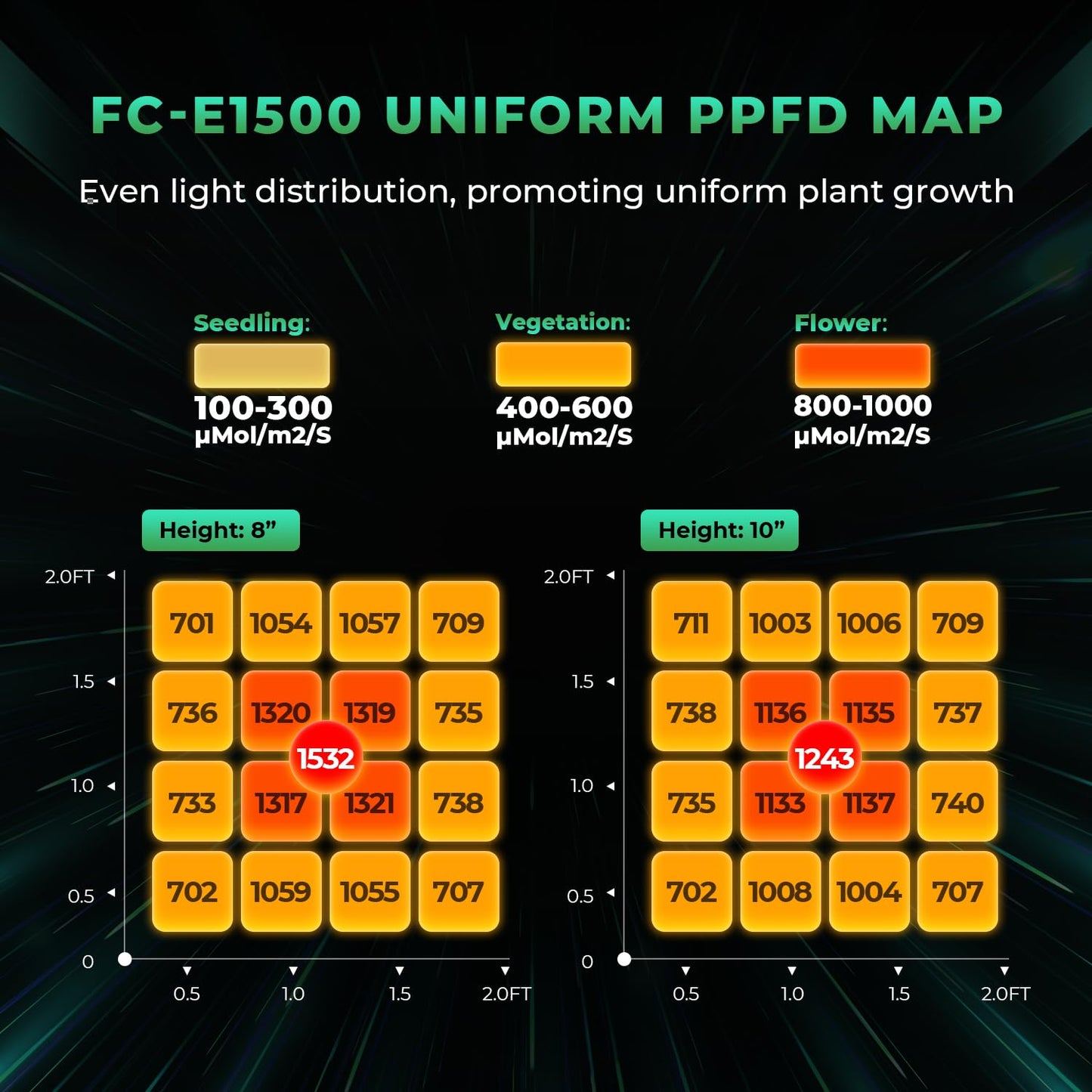 MARS HYDRO FC-E3000 LED Grow Light 300Watt and ITime 2-in-1 Smart Timer Outlet Dual Outlet App Control Custom Programmable 12 On/Off for Home Office and Plant Growth Use