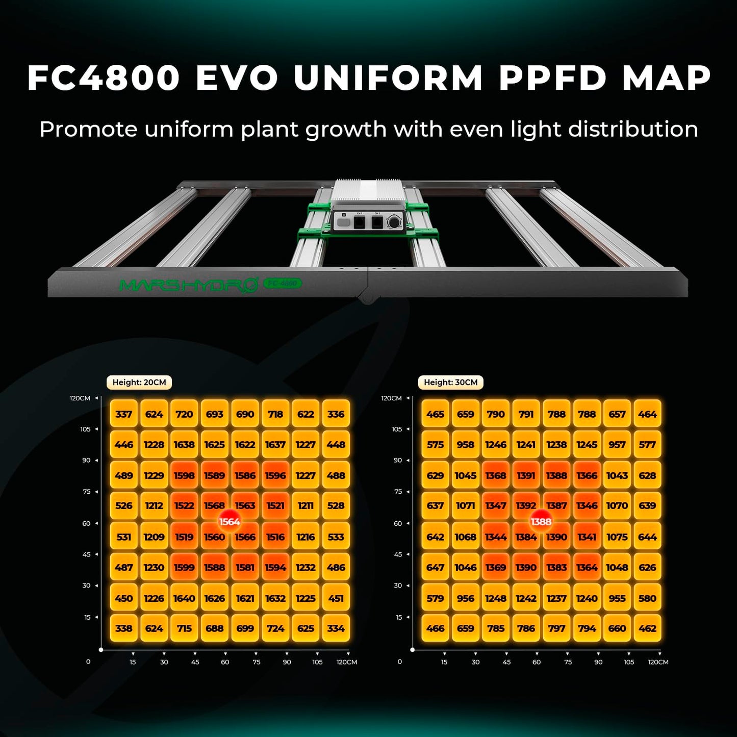 MARS HYDRO FC4800 EVO Bar LED Grow Light 4x4 480W Full-Spectrum and iControl for Grow Tent, Smart Grow Room Controller, Smart Environmental with Temperature, Humidity, VPD,Timer, Cycle