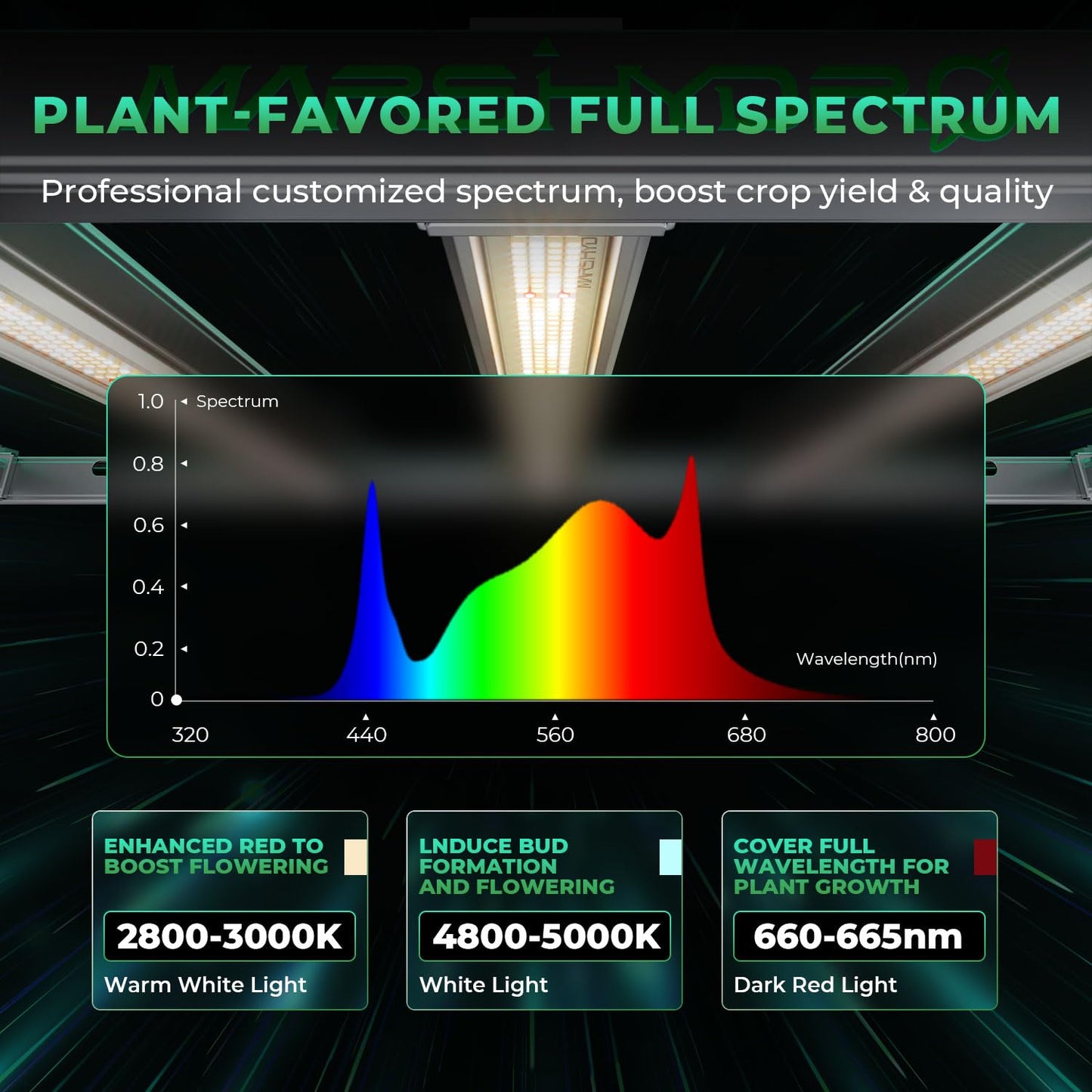 2025 MARS HYDRO FC-E3000 LED Grow Light 300Watt and iHub-Pro Smart 10AC Power Strip Kit 10-Outlet All-in-One Grow Room Hub
