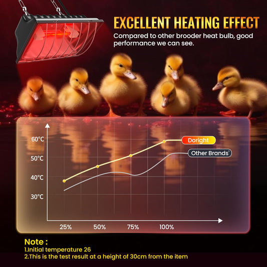 Doright Chicken Coop Heater,Dimmable Brooder Heat Lamp with 175w Infrared Heating Bulb,Brooder Heating Plate with Hanging, Waterproof Poultry Coop Heater for Chicks,Ducks,Puppies Whelping Box(US Plug)