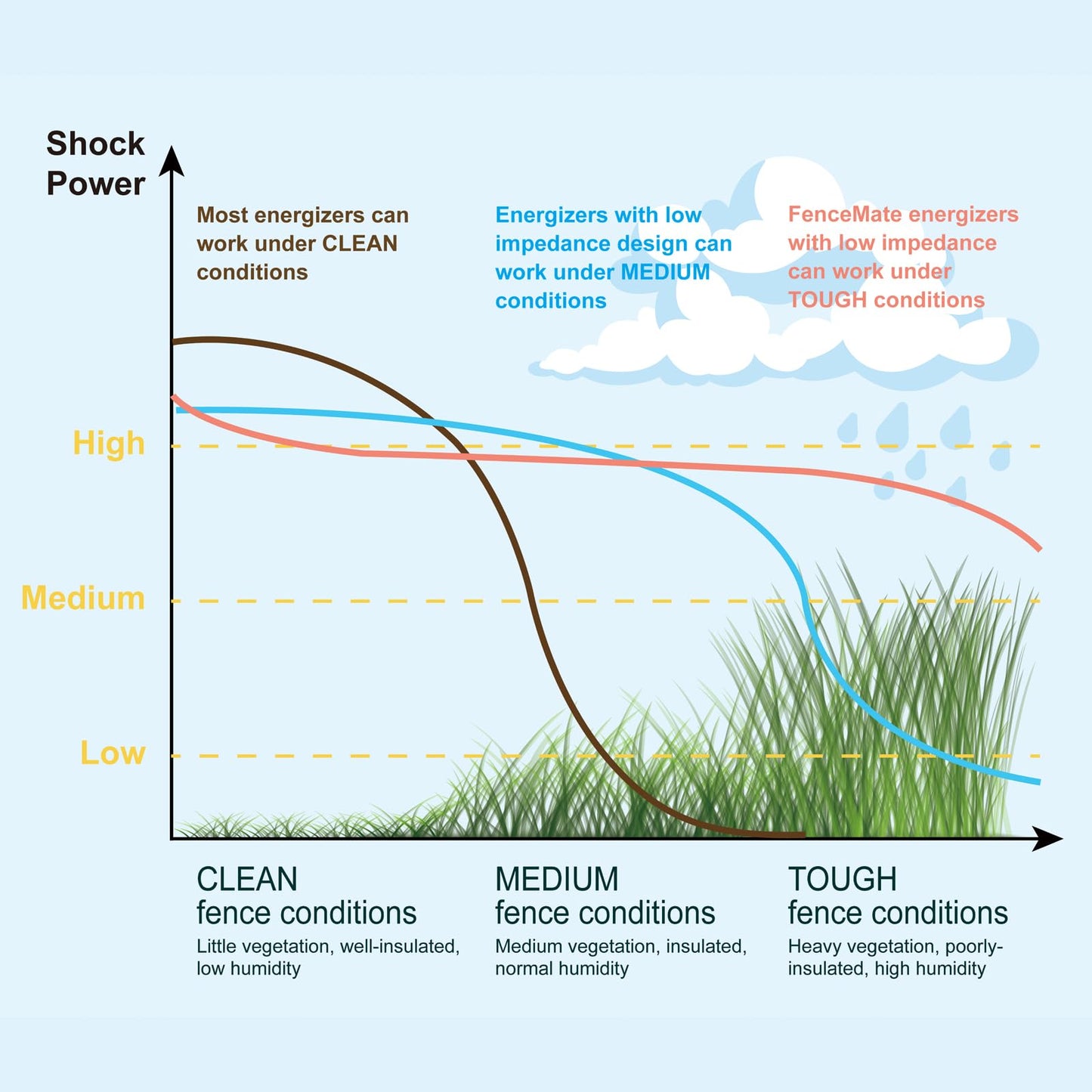 FenceMate Battery Powered Electric Fence Charger Output 0.5J up to 10 Miles to Contain Poultry, Livestock, Fencer to Protect Homestead, Garden, Pond, Orchard,Peak 10 kV, Low Impedance Fence Energizer