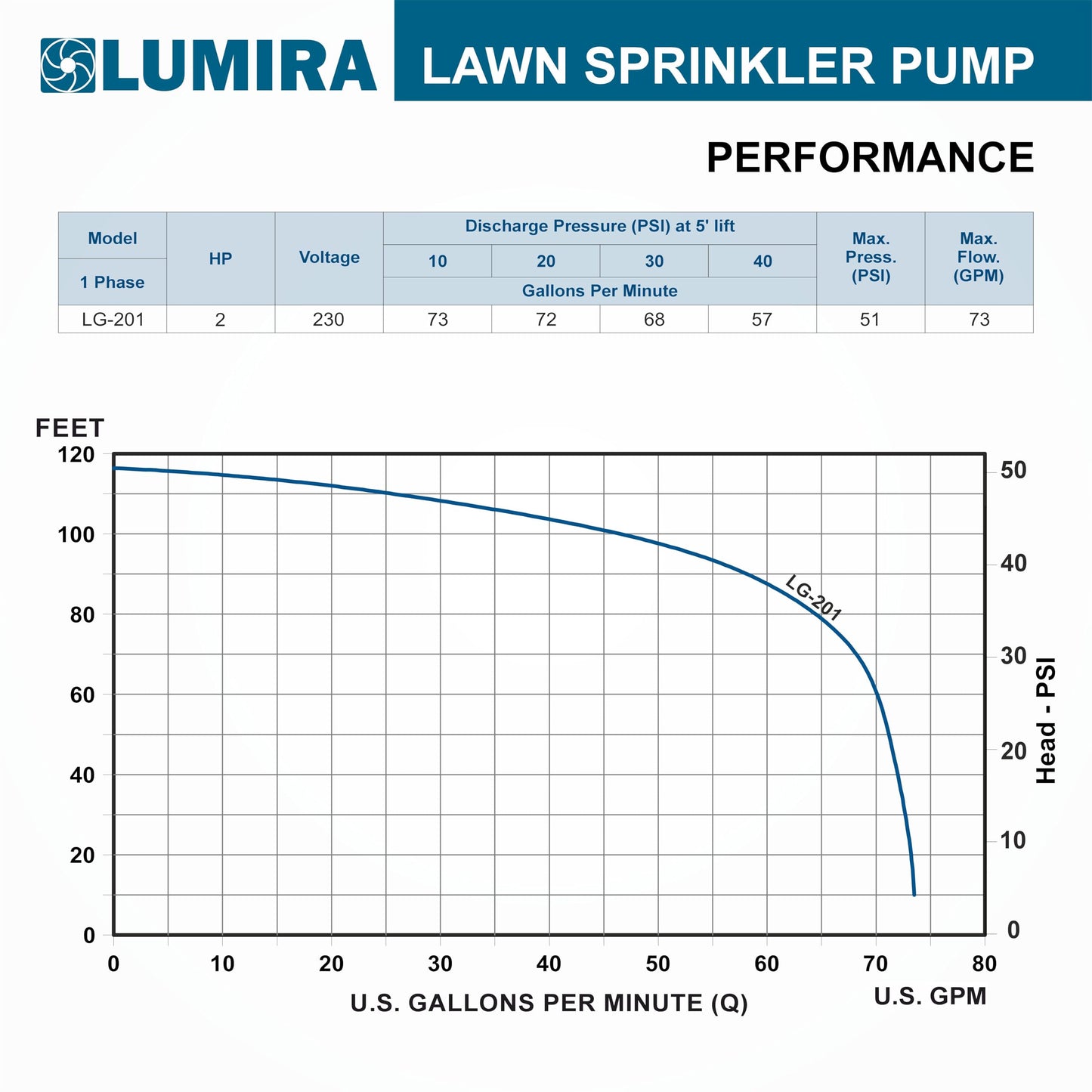 LUMIRA 2 HP, 83 GPM, Lawn/Irrigation Sprinkler Pump, Cast Iron, 230V Single Phase