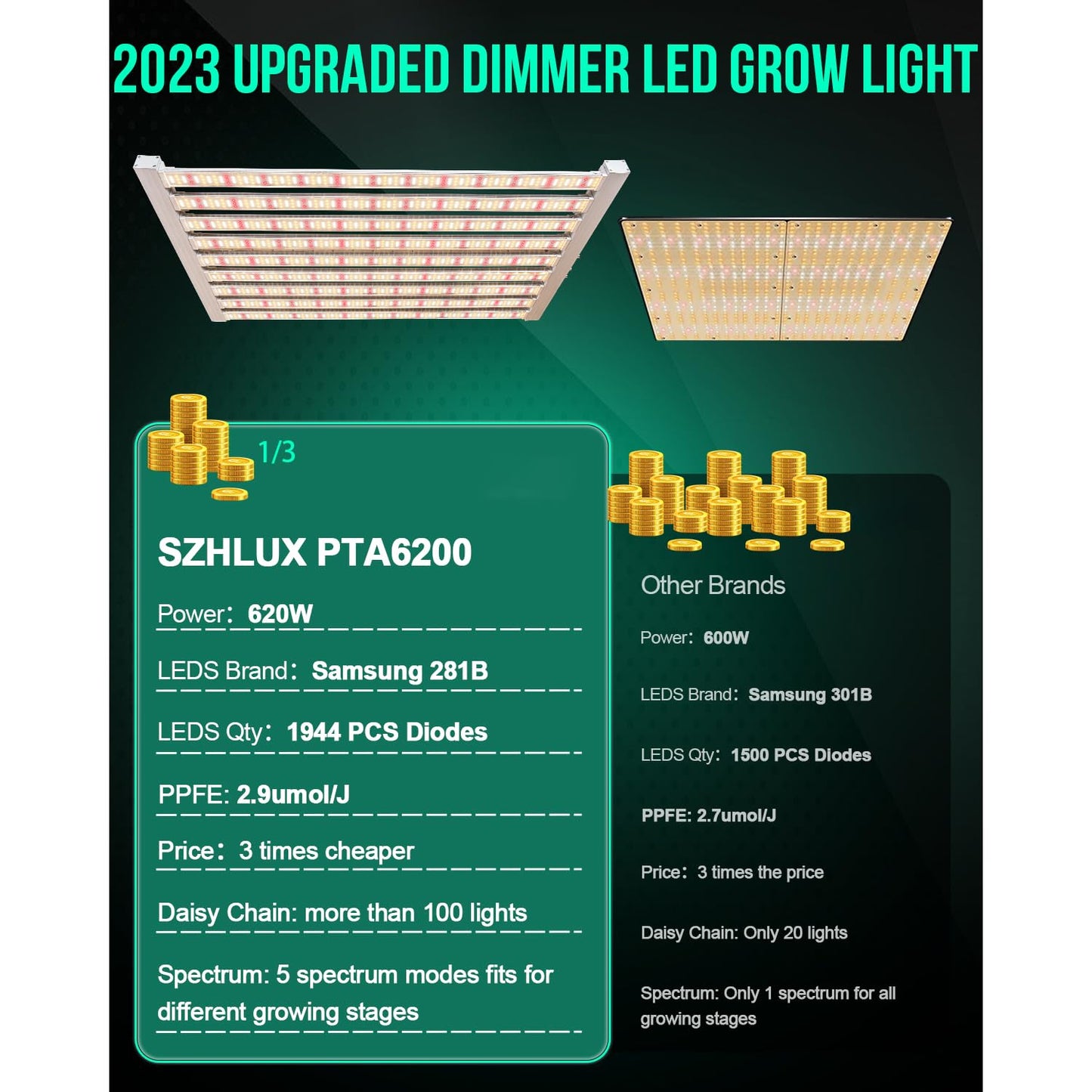 SZHLUX 620W LED Grow Light 4×6ft Daisy Chain Dimming Full Spectrum Grow Light for Indoor Plants, Sunlight Plant Light for Seedling Veg and Bloom Commercial Grow Light