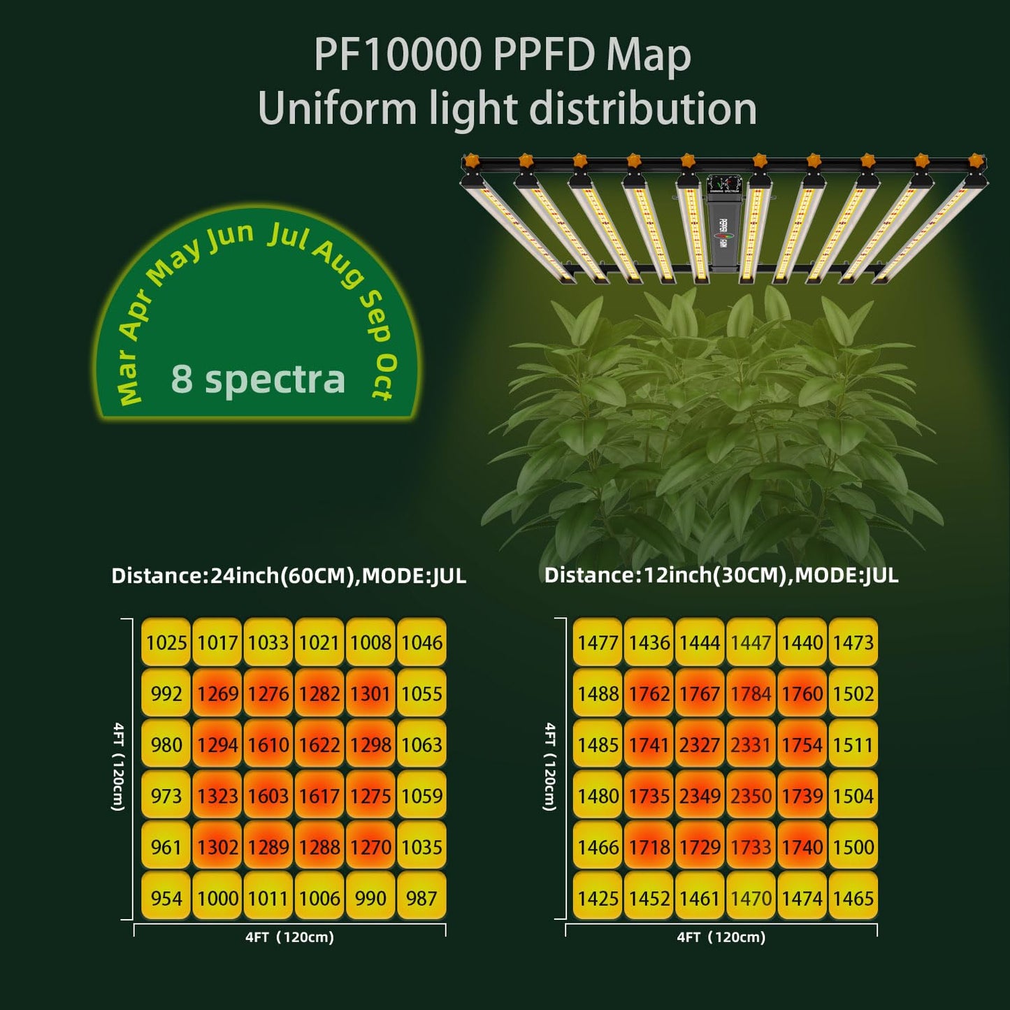 PEPPER FARM 1000Watt LED Grow Light Dimming 8 Sunlike Full Spectrum Growing Lamps for Seedlings Veg Bloom in Grow Tent Greenhouse Daisy Chain