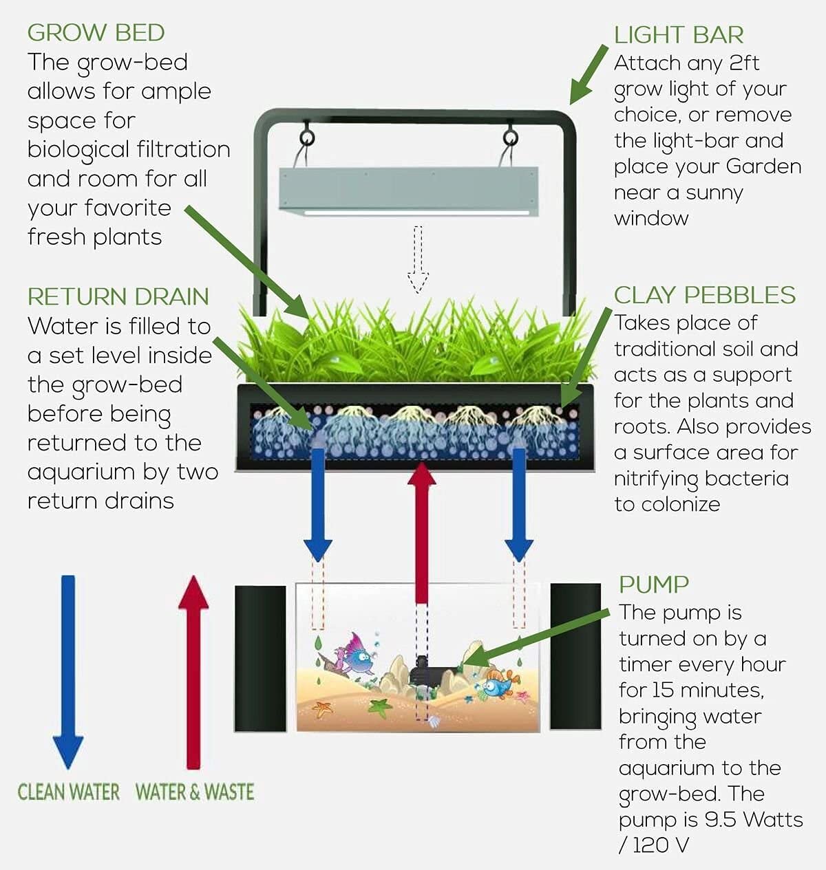 AquaSprouts Aquaponics Garden, Self-Sustaining Desktop Aquarium Hydroponics Ecosystem Kit, fits Standard 10 Gallon Aquariums