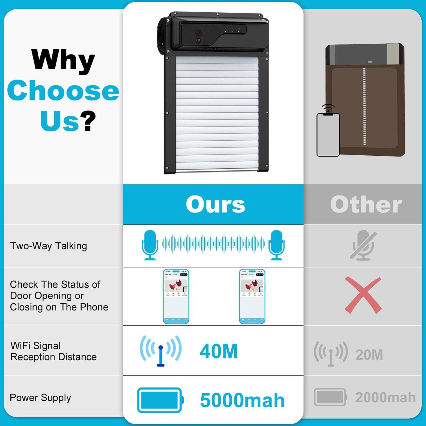 Automatic Chicken Coop Door WiFi with Talkback Function, HD Camera, Solar Powered, APP-Based Monitoring, Remote Control and Timer, with Anti-Trap Sensor and Alarm Drive, Solar Chicken Door