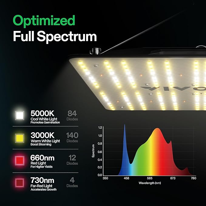 VIVOSUN 2-Pack VS1000 LED Grow Light with Full Spectrum Diodes & Sosen Driver Dimmable Lights Sunlike for Indoor Plants Seedling Veg and Bloom Plant Grow Lamps for 2x4/3x3 Grow Tent