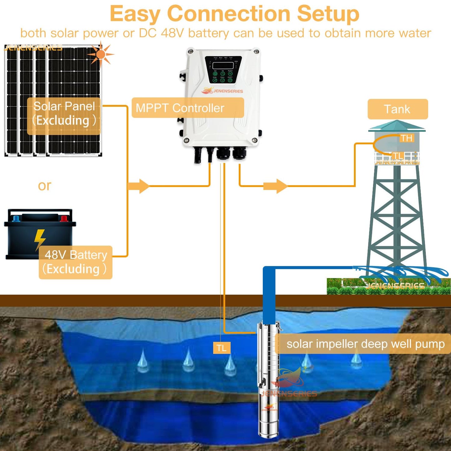 JENENSERIES Solar powered impeller water pump (750W+ controller)