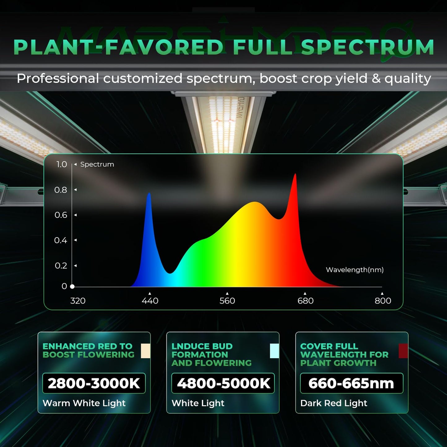 MARS HYDRO 2024 FC-E1000W Foldable Bar Style Led Grow Lights for Indoor Plants Diode Full Spectrum Growing Lamp with Mars Hdyro iFresh 6 Inch Smart Inline Duct Fan with Variable Speed Controller