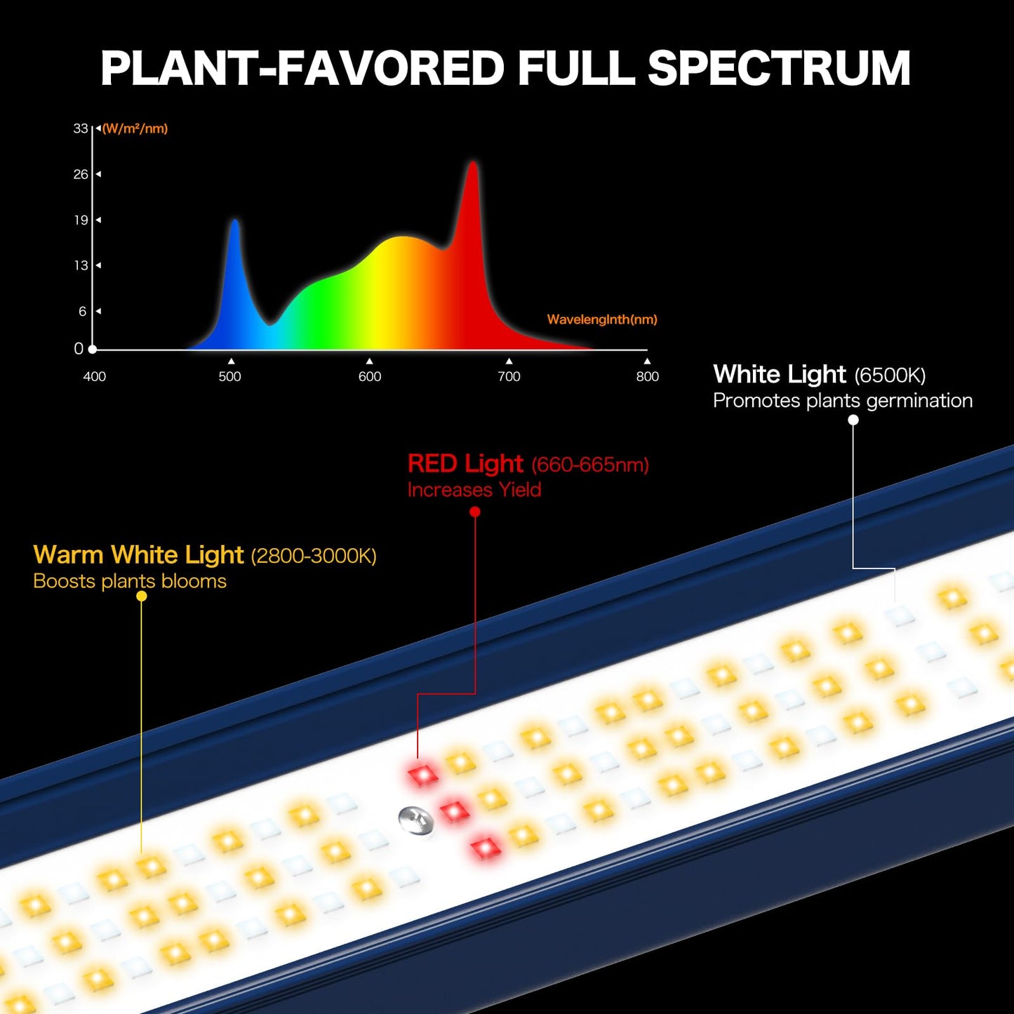 LED Grow Light, 500W Grow Lights for Indoor Plants, Full Spectrum Growing Light Plant Foldable & Hanging Growing Lamps, Daisy Chain Dimmable Grow Lamp, Commercial for 4x4ft Coverage in Grow Tent