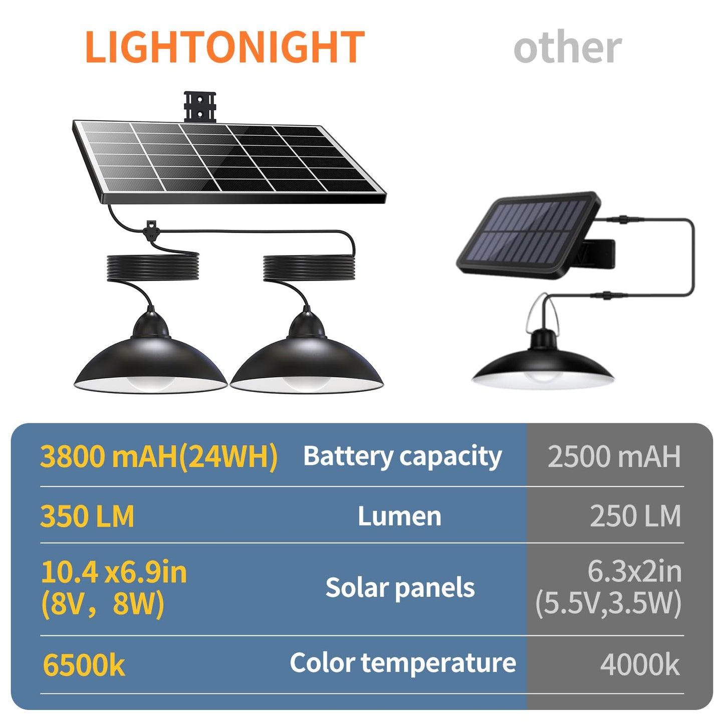Lightonight Solar Pendant Lights Upgraded Double Bulb Lights IP65 Weatherproof Dusk to Dawn Solar Shed Lamp with Remote Controller for Outdoor Gazebo Barn Chicken Coop Bullpen Pig Pen Stables Tents