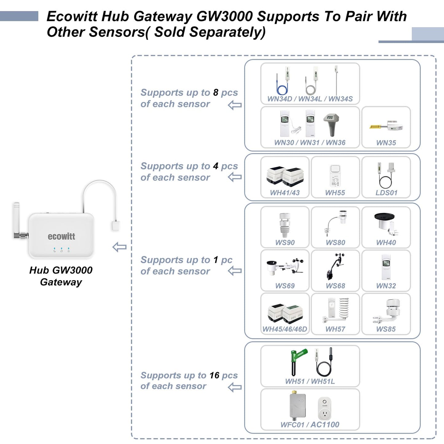 ECOWITT Soil Moisture Tester Kit, Includes GW3000 Wi-Fi&Ethernet Gateway and WH51 Soil Moisture Sensor, with SD Card Port, 915 MHz
